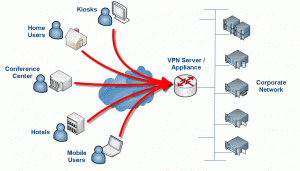 Sieci VPN Zdalny dostep do swoich danych 